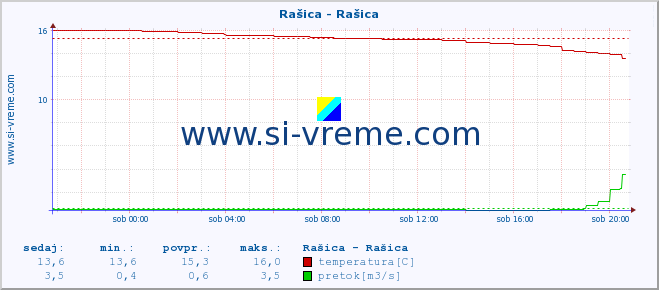 POVPREČJE :: Rašica - Rašica :: temperatura | pretok | višina :: zadnji dan / 5 minut.