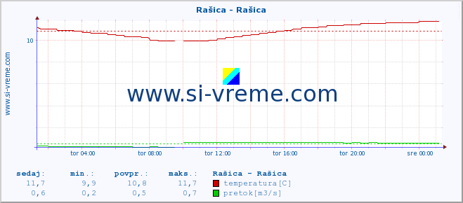 POVPREČJE :: Rašica - Rašica :: temperatura | pretok | višina :: zadnji dan / 5 minut.