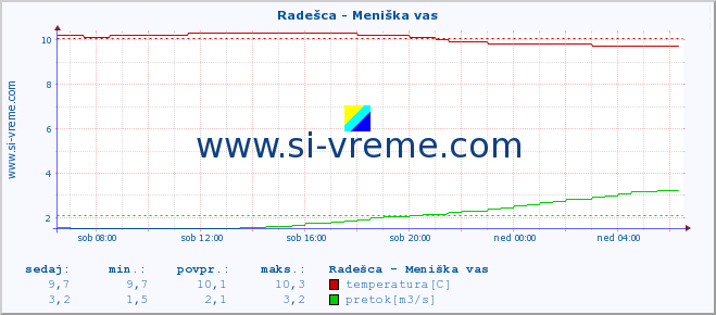 POVPREČJE :: Radešca - Meniška vas :: temperatura | pretok | višina :: zadnji dan / 5 minut.