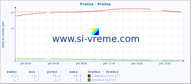 POVPREČJE :: Prečna - Prečna :: temperatura | pretok | višina :: zadnji dan / 5 minut.