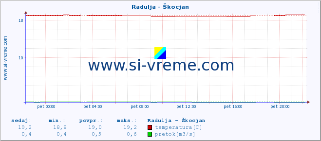 POVPREČJE :: Radulja - Škocjan :: temperatura | pretok | višina :: zadnji dan / 5 minut.