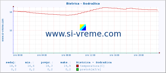 POVPREČJE :: Bistrica - Sodražica :: temperatura | pretok | višina :: zadnji dan / 5 minut.