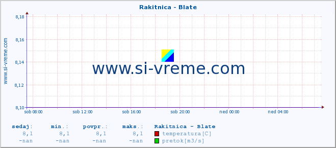 POVPREČJE :: Rakitnica - Blate :: temperatura | pretok | višina :: zadnji dan / 5 minut.