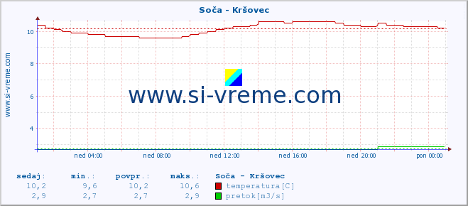 POVPREČJE :: Soča - Kršovec :: temperatura | pretok | višina :: zadnji dan / 5 minut.