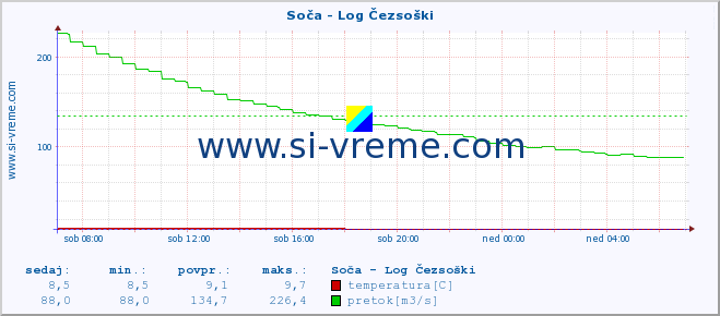 POVPREČJE :: Soča - Log Čezsoški :: temperatura | pretok | višina :: zadnji dan / 5 minut.