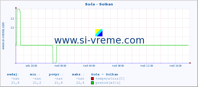 POVPREČJE :: Soča - Solkan :: temperatura | pretok | višina :: zadnji dan / 5 minut.