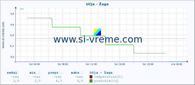 POVPREČJE :: Učja - Žaga :: temperatura | pretok | višina :: zadnji dan / 5 minut.