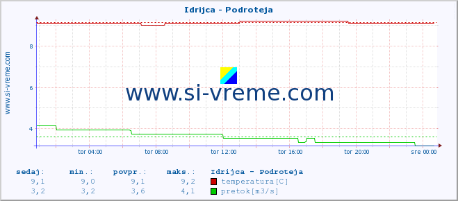 POVPREČJE :: Idrijca - Podroteja :: temperatura | pretok | višina :: zadnji dan / 5 minut.