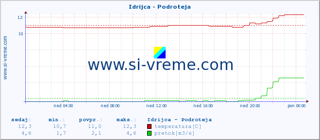 POVPREČJE :: Idrijca - Podroteja :: temperatura | pretok | višina :: zadnji dan / 5 minut.