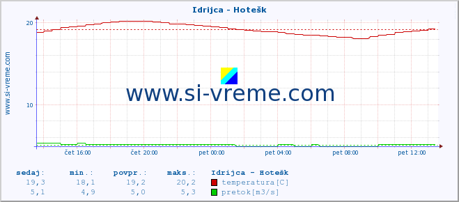 POVPREČJE :: Idrijca - Hotešk :: temperatura | pretok | višina :: zadnji dan / 5 minut.