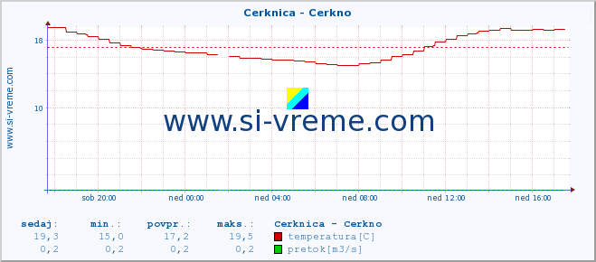 POVPREČJE :: Cerknica - Cerkno :: temperatura | pretok | višina :: zadnji dan / 5 minut.