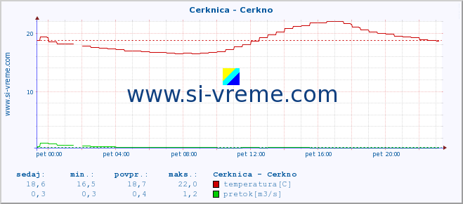 POVPREČJE :: Cerknica - Cerkno :: temperatura | pretok | višina :: zadnji dan / 5 minut.