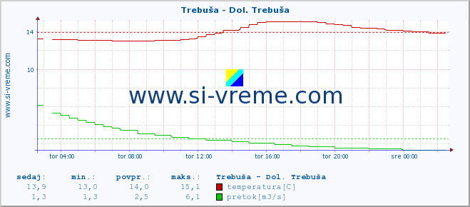 POVPREČJE :: Trebuša - Dol. Trebuša :: temperatura | pretok | višina :: zadnji dan / 5 minut.