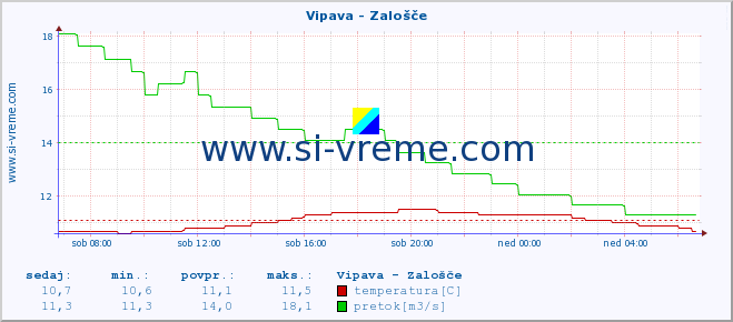 POVPREČJE :: Vipava - Zalošče :: temperatura | pretok | višina :: zadnji dan / 5 minut.