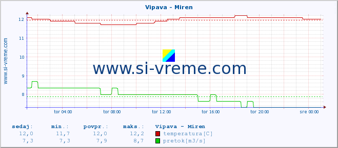 POVPREČJE :: Vipava - Miren :: temperatura | pretok | višina :: zadnji dan / 5 minut.