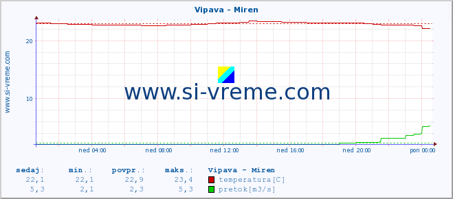 POVPREČJE :: Vipava - Miren :: temperatura | pretok | višina :: zadnji dan / 5 minut.