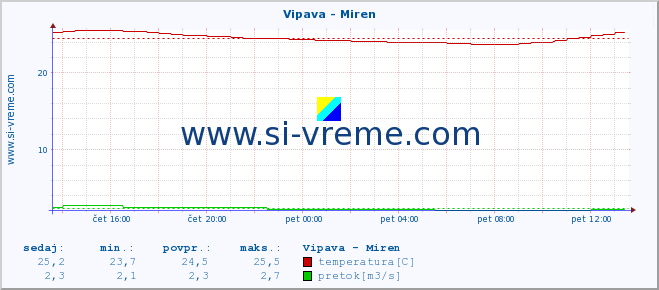 POVPREČJE :: Vipava - Miren :: temperatura | pretok | višina :: zadnji dan / 5 minut.