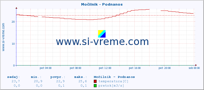 POVPREČJE :: Močilnik - Podnanos :: temperatura | pretok | višina :: zadnji dan / 5 minut.