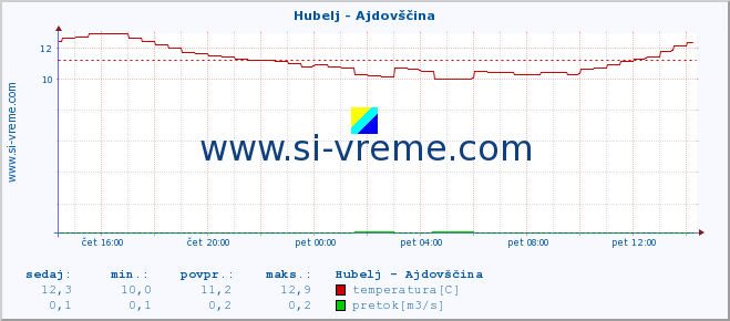 POVPREČJE :: Hubelj - Ajdovščina :: temperatura | pretok | višina :: zadnji dan / 5 minut.