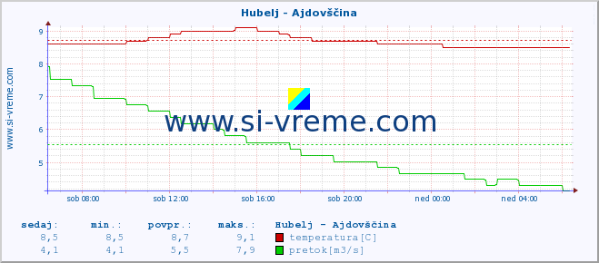 POVPREČJE :: Hubelj - Ajdovščina :: temperatura | pretok | višina :: zadnji dan / 5 minut.