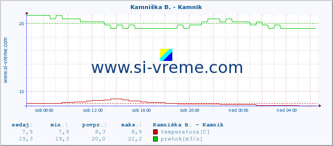 POVPREČJE :: Branica - Branik :: temperatura | pretok | višina :: zadnji dan / 5 minut.