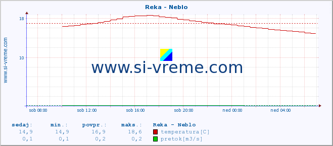 POVPREČJE :: Reka - Neblo :: temperatura | pretok | višina :: zadnji dan / 5 minut.