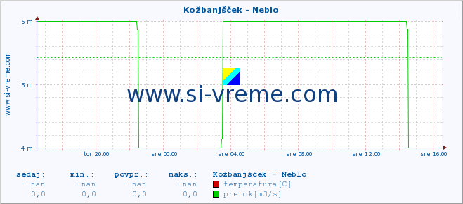 POVPREČJE :: Kožbanjšček - Neblo :: temperatura | pretok | višina :: zadnji dan / 5 minut.