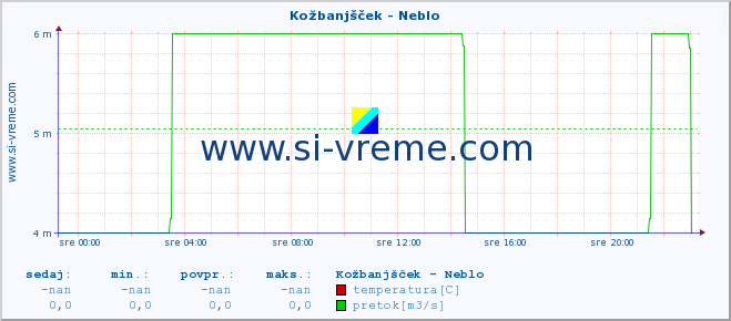 POVPREČJE :: Kožbanjšček - Neblo :: temperatura | pretok | višina :: zadnji dan / 5 minut.