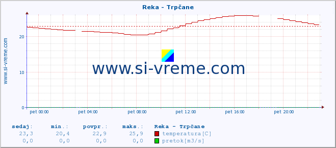 POVPREČJE :: Reka - Trpčane :: temperatura | pretok | višina :: zadnji dan / 5 minut.