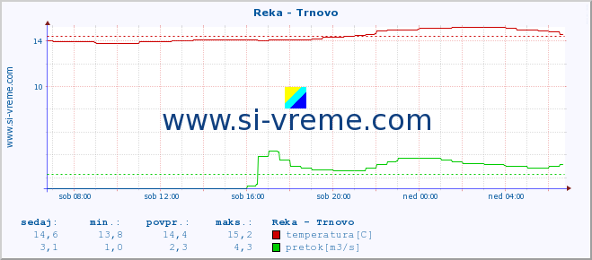 POVPREČJE :: Reka - Trnovo :: temperatura | pretok | višina :: zadnji dan / 5 minut.