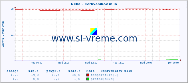 POVPREČJE :: Reka - Cerkvenikov mlin :: temperatura | pretok | višina :: zadnji dan / 5 minut.