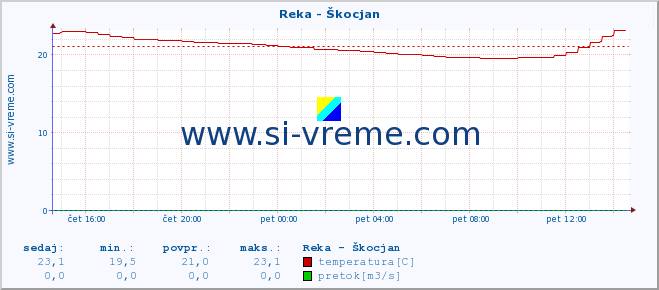 POVPREČJE :: Reka - Škocjan :: temperatura | pretok | višina :: zadnji dan / 5 minut.