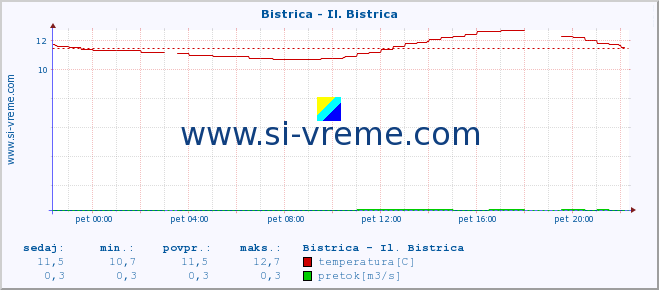 POVPREČJE :: Bistrica - Il. Bistrica :: temperatura | pretok | višina :: zadnji dan / 5 minut.