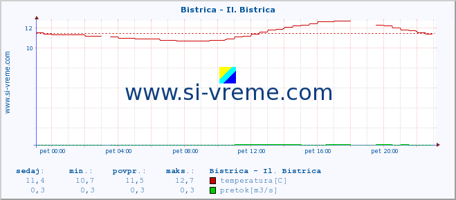 POVPREČJE :: Bistrica - Il. Bistrica :: temperatura | pretok | višina :: zadnji dan / 5 minut.