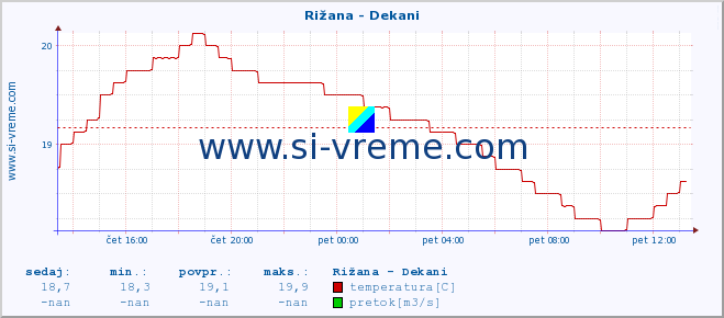 POVPREČJE :: Rižana - Dekani :: temperatura | pretok | višina :: zadnji dan / 5 minut.