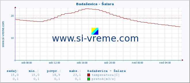 POVPREČJE :: Badaševica - Šalara :: temperatura | pretok | višina :: zadnji dan / 5 minut.