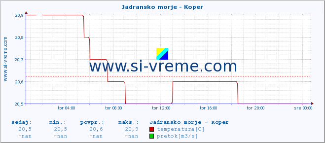 POVPREČJE :: Jadransko morje - Koper :: temperatura | pretok | višina :: zadnji dan / 5 minut.