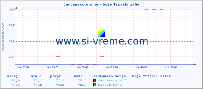 POVPREČJE :: Jadransko morje - boja Tržaski zaliv :: temperatura | pretok | višina :: zadnji dan / 5 minut.