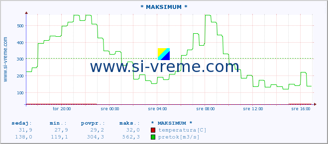 POVPREČJE :: * MAKSIMUM * :: temperatura | pretok | višina :: zadnji dan / 5 minut.