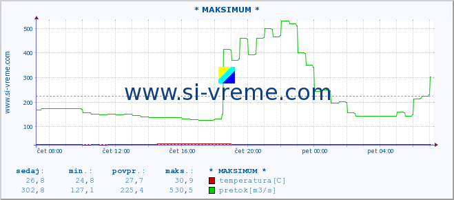 POVPREČJE :: * MAKSIMUM * :: temperatura | pretok | višina :: zadnji dan / 5 minut.