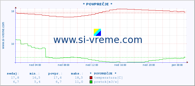 POVPREČJE :: * POVPREČJE * :: temperatura | pretok | višina :: zadnji dan / 5 minut.