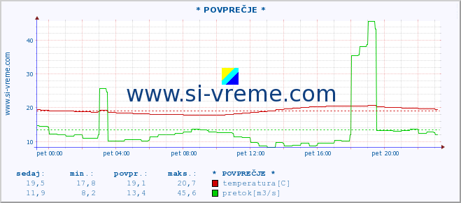 POVPREČJE :: * POVPREČJE * :: temperatura | pretok | višina :: zadnji dan / 5 minut.