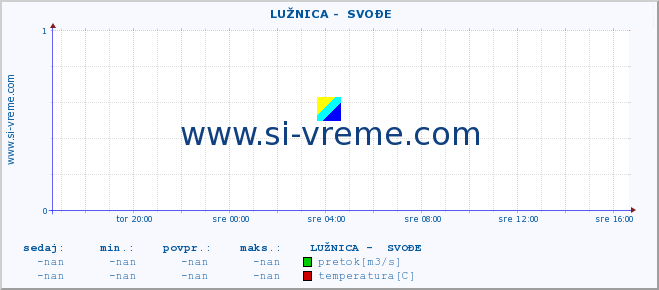 POVPREČJE ::  LUŽNICA -  SVOĐE :: višina | pretok | temperatura :: zadnji dan / 5 minut.