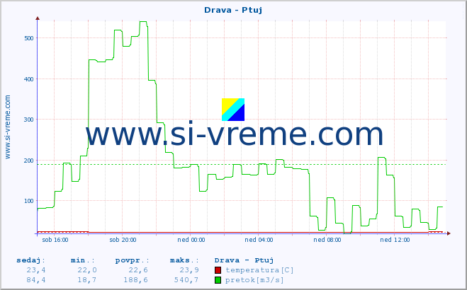 POVPREČJE :: Drava - Ptuj :: temperatura | pretok | višina :: zadnji dan / 5 minut.