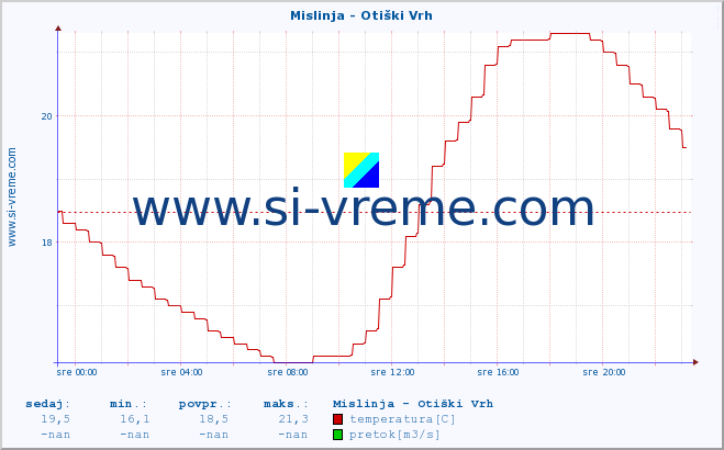 POVPREČJE :: Mislinja - Otiški Vrh :: temperatura | pretok | višina :: zadnji dan / 5 minut.