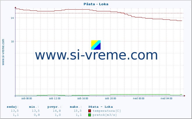 POVPREČJE :: Pšata - Loka :: temperatura | pretok | višina :: zadnji dan / 5 minut.