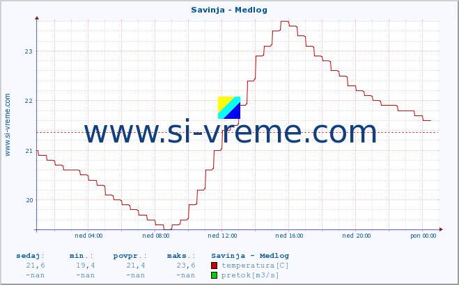 POVPREČJE :: Savinja - Medlog :: temperatura | pretok | višina :: zadnji dan / 5 minut.