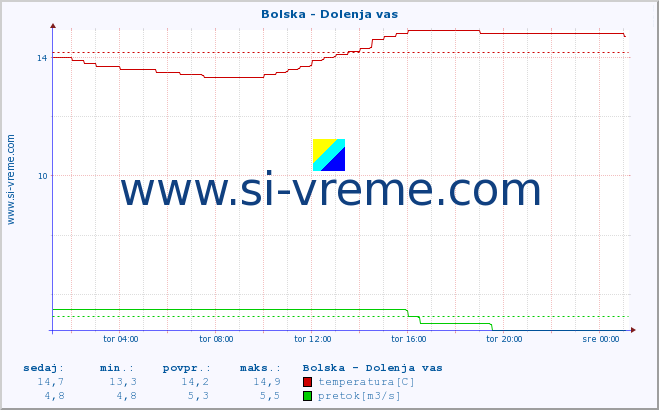 POVPREČJE :: Bolska - Dolenja vas :: temperatura | pretok | višina :: zadnji dan / 5 minut.