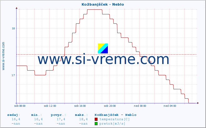 POVPREČJE :: Kožbanjšček - Neblo :: temperatura | pretok | višina :: zadnji dan / 5 minut.