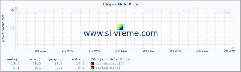 POVPREČJE :: Idrija - Golo Brdo :: temperatura | pretok | višina :: zadnji dan / 5 minut.